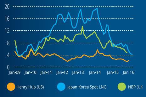 Doğal gaz piyasasında değişen dengeler: LNG nin altın çağı Sayfa 4 gaz piyasasında fiyatlar üzerinde aşağı yönlü bir baskı oluşturacaktır.