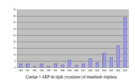 33 Şekil 4.2. ARP ile ilgili yayınların yıl temelinde dağılımı [5]. Şekil 4.3. hangi tür ARP çalışmalarının daha ağırlıklı olduğu konusunda fikir vermektedir.