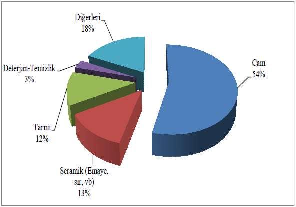 53 Tüketilen bor ürünlerinin %85 e yakını cam (yalıtım tipi cam elyafı, tekstil tipi cam elyafı, borosilikat cam), seramik-frit, tarım ve deterjan sektörlerinde yoğunlaşmıştır (ETİMADEN, 2013).