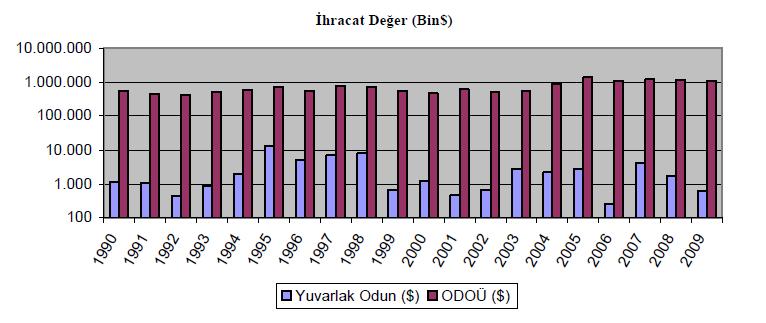 Yuvarlak Odun ile ODOÜ