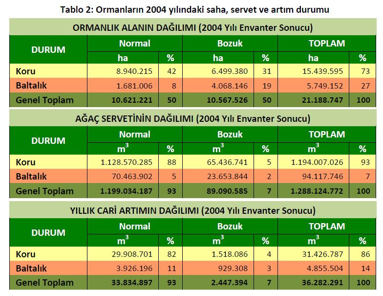 Ülke Ormanlarının Durumu (1973-2004) 1973 yılından sonra yenilenen planlardaki bilgilerin güncellenmesi 1999 yılında ikinci defa yapılmıştır.