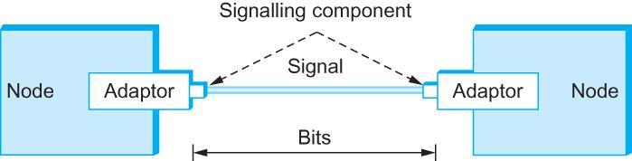 Kodlama (Encoding) Adaptörler arasında sinyallerin iletilmesi NRZ(Sıfıra