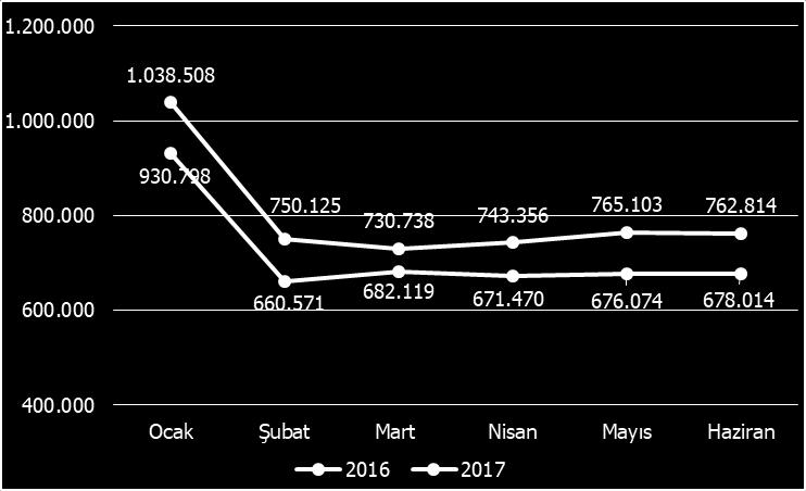 Grafik 3: Sosyal Güvenlik Kurumlarına Devlet Primi Giderleri Aylık Rakamları 2016 yılı Ocak-Haziran döneminde 4.299.045 TL olan gerçekleşme, 2017 yılı Ocak-Haziran döneminde %11,44 artışla 4.790.