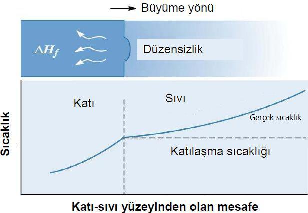 DÜZLEMSEL BÜYÜME Sıvının sıcaklığı katılaşma sıcaklığının üzerinde olduğunda, katı-sıvı yüzeyinde bulunan düzensizlik büyüyemeyecektir.