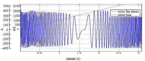 Şekil 4.4 Rotora uygulanan 10Hz ve 20Hz frekansıdaki gerilimlerde elektromanyetik momentin durumu Sincap kafesli asenkron makinelerde ise frekans dengesi kendiliğinden sağlanır. Şekil 4.