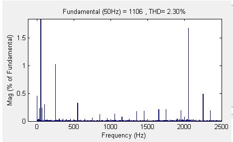 Şekil 6.21 Senkronaltı çalışma modunda stator akım THD sonucu Şekil 6.22 Senkronaltı çalışma modunda generatör çıkış akımı THD sonucu Şekil 6.