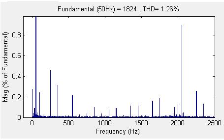 Şekil 6.32 Hız kontrollü çalışma modunda generatör çıkış akımı THD sonucu Şekil 6.31 de stator akımının THD sonucu verilmiştir THD sonucumuz %5 in altındadır. Şekil 6.32 de şebekeye basılan akımın THD sonucu verilmektedir.