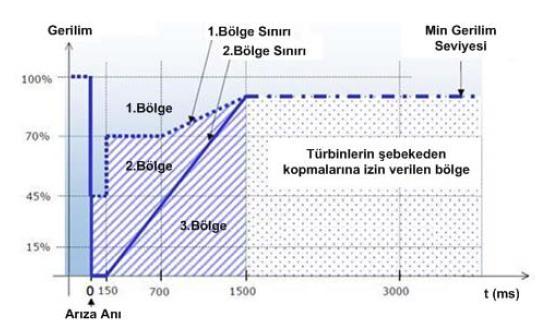 Şekil 6.33 Rüzgar türbinlerinin arıza ve arıza sonrasında sağlaması gereken tepki Şekil 6.33 de rüzgar santrallerinin arıza süresince ve arıza sonrasında vermeleri gereken tepkileri belirlemektedir.