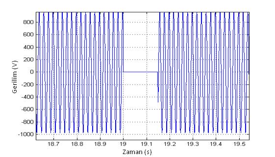 6.5.1 Generatör ÇıkıĢındaki Kısa Devrenin Etkisi Bu bölümde generatörün stator uçlarının kısa devre olması halindeki etkileri incelenmiştir.