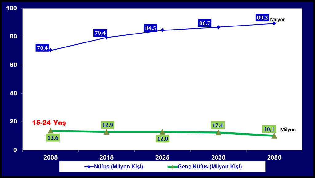 DEMOGRAFİK AVANTAJIMIZ ALEYHİMİZE İŞLİYOR 2016