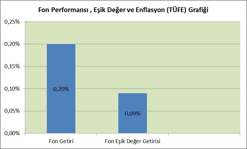 BÖLÜM D: FON PERFORMANSINA İLİŞKİN BİLGİLER Fon Performans Ölçütü Karşılaştırmalı Getiri Grafiği 29.12.2016-31.12.2016 döneminde fonun birim pay değeri % 0.