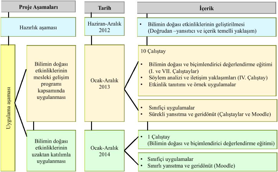 Şekil 1. Araştırma süreci Proje kapsamında üretilen içeriğe özgü bilimin doğası etkinlikleri birkaç aşamada geliştirilmiştir.