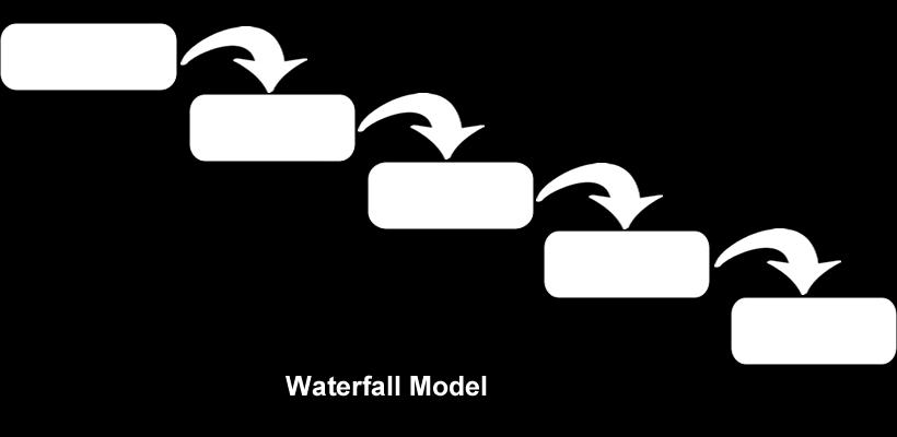 3. Geleneksel Model vs. Agile Çağlayan modeli 2008 yılında dahi geçerliliğini koruyan bir modeldir ve çevik modellemeden farklılık gösterir. Bu model yazılım projesini baştan sona planlar.