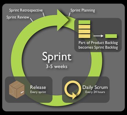 6. Scrum Modeli Sprint Belirli bir süreye sahiptir.