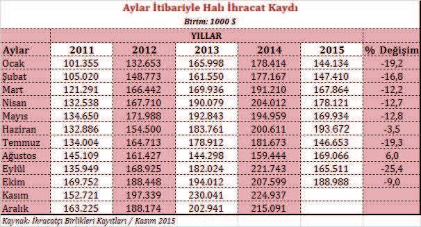 2015 yılının Ocak Ekim döneminde Türkiye nin toplam ihracatı geçtiğimiz yılın aynı dönemine kıyasla % 8,6 oranında azalmışken, halı ihracatımızın düşüş oranı daha yüksek olduğu için ülkemizin toplam
