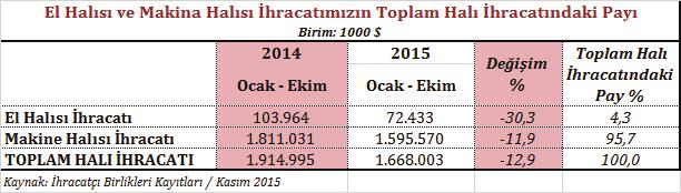 En Büyük 5 İhracat Pazarındaki Gelişmeler Türkiye nin halı ihracatında % 20,3 lük payıyla en büyük ihracat pazarı konumunda olan Suudi Arabistan a 2015 yılının Ocak-Ekim döneminde gerçekleştirilen