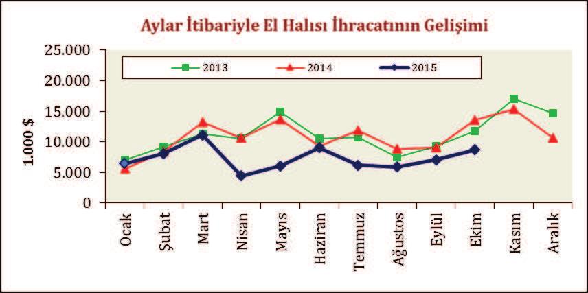 El Halısı Pazarlarımızdaki Gelişmeler Türkiye nin el halısı ihracatı 2015 yılı Ocak Ekim döneminde bir önceki yılın aynı dönemine kıyasla % 30,3 oranında azalırken, ihracat değeri 72,4 milyon dolar