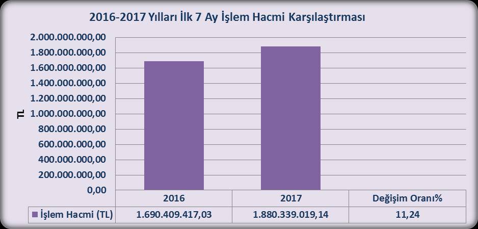 TL Aşağıdaki grafikte; 2016 ile 2017 yıllarının ilk 7 aylık toplam tescil işlem hacimleri karşılaştırması yapılmış ve 2016 yılının aynı dönemine göre % 11,24 lük bir artışın olduğu görülmektedir.