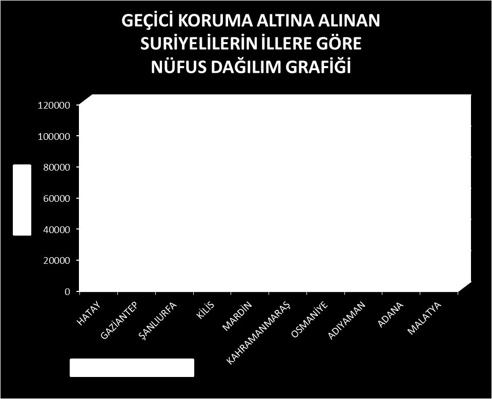 SURİYELİLERİN NÜFUS DAĞILIMI 10 İL 25 GEÇİCİ BARINMA MERKEZİNDE YAKLAŞIK 268.000 SURİYE 12.000 DE IRAK VATANDAŞI, TOPLAMDA İSE 2.000.000 U AŞKIN SURİYELİ ÜLKEMİZDE BARINMAKTA.