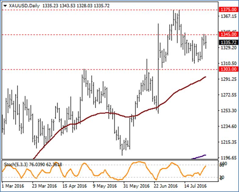 XAU / USD Geçtiğimiz hafta yapılan FED toplantısından Eylül ayında yapılabilecek olası bir faiz artışına yönelik beklentilerin karşılanmaması sonrasında yönünü yukarıya çeviren altın haftayı 1350