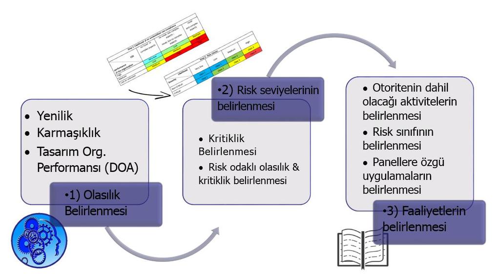 Şekil 3: LOI Temel Yaklaşımı 6.2.1 Olasılıkların Belirlenmesi EASA, LOI seviyesini bulmak için her disiplinin nitel risk değerlendirmesi yapması gerekmektedir.