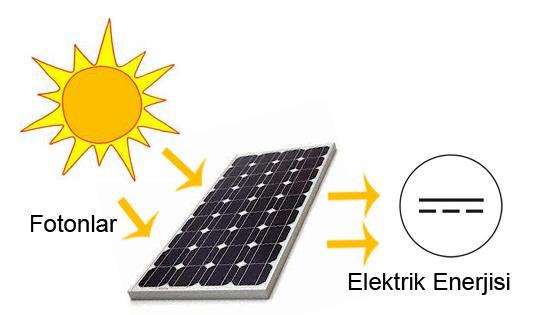 Güneş Enerjisi Elektrik Enerjisine Nasıl Dönüşür?