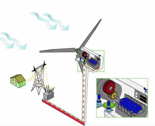 Rüzgâr Enerjisi Elektrik Enerjisine Nasıl Dönüşür? Rüzgar enerjisinden elektrik enerjisi elde etmek için Rüzgar Türbinleri kullanılmaktadır.