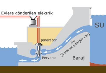 c) Hidroelektrik (Su) Enerji: Su