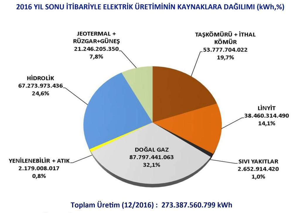 2016 yılında elektrik üretimimizin; %32,1'i doğal gazdan, %33,8 i kömürden, %24,6'si hidrolikten,