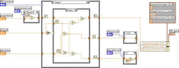 Şekil 4. PID kontrol blok diyagramı Sistem kontrolü için LabVIEW kütüphanesinde yer alan PID kontrolör tercih edilmiştir. Kullanılan PID bloğu ve içeriği Şekil 5 te ve Şekil 6 da verilmiştir.