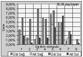 Endodontik Tedavi Sıklığı Şekil-6: 60-69 yaş grubu bayanlarda endodontik Şekil-3: 30-39 yaş grubu bayanlarda endodontik Şekil-7: