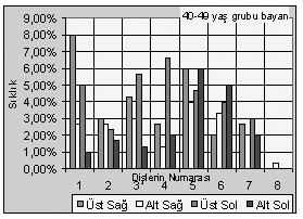 Erkek Grubu: 10-19 yaş grubundaki endodontik tedavilerin dişlere göre dağılımları şekil 8' de gösterilmiştir.