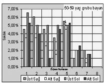 Sağ alt birinci büyük azı dişinin (%10.52) ve sol üst orta keser dişinin (%12.63) de endodontik tedavi görme oranları yüksek bulundu.