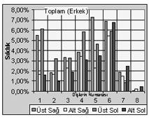 Endodontik tedavi yapılan dişlerin çenelere göre dağılımları çoktan aza doğru sırasıyla sol üst (%32), sağ üst (%29), sol alt (%20) ve sağ alt (%19) çene olarak belirlendi.