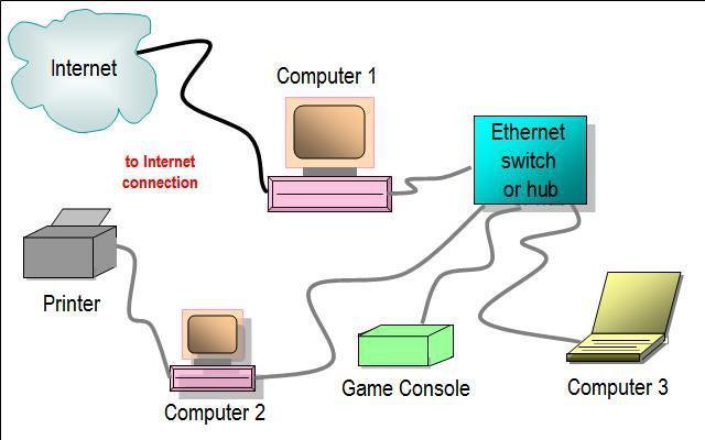Ethernet Kartı Diğer bir deyişle, bilgisayarları bir ağ a, ağ dan internete bağlamak için kullanılan donanım birimidir.
