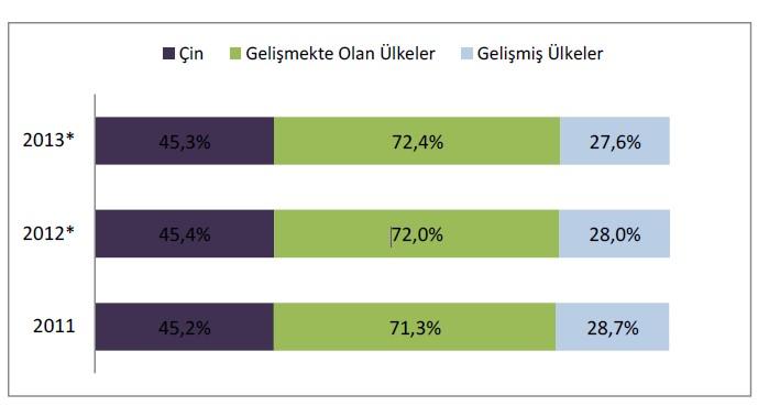 Gelişmiş Ülkeler, Gelişmekte Olan Ülkeler ve Çin deki Çelik Tüketim Payları Kaynak :OECD 20