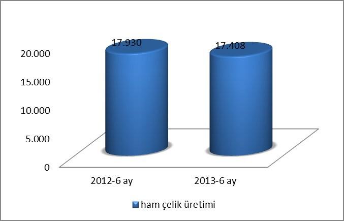 gerçekleştiren Türkiye Çelik Sektörü, bir önceki yıla göre (17,9 milyon ton) ham çelik üretimini % 2,9 azaltmıştır.