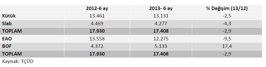 1.3. Sektördeki Üretim Eğilimleri ve Üretilen Başlıca Ürünler 2013 yılı il 6 aylık dönem için, kütük üretimi miktar bazında % 2,5 oranında azalırken, 13,1 milyon ton olarak kaydedilmiş, slab üretimi