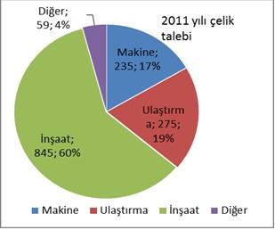 Sektörel Çelik Kullanımı (Milyon Ton) Bununla birlikte, çelik, ekonomik büyüme ve çevresel sorumluluğun iç içe girdiği yeşil ekonomide, tam