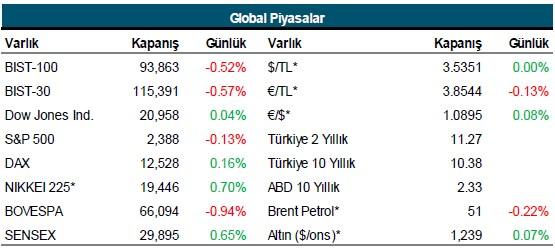 4 Mayıs 2017 Perşembe 09:36 Günlük Bülten / FED in ardından küresel piyasalardan pozitif sinyaller... Günlük Bülten / FED in ardından küresel piyasalardan pozitif sinyaller... BIST: Endeks dün kar satışları altında 94,000 destek noktasının altında günü kapatmıştır.