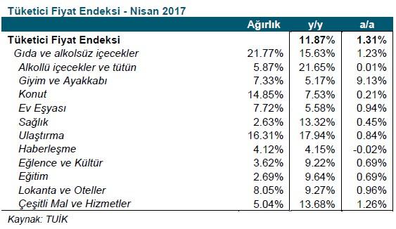 Bizim Toptan <BIZIM TI> geri alım programı dahilinde ağırlıklı 11.47TL fiyattan 15 bin lot hisse geri alımı yaptı. Tüketici Fiyat Endeksi (TÜFE) Nisan ayında aylık bazda %1.31 arttı.