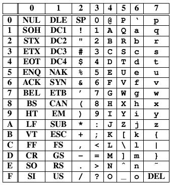 ASCII (American Standard Code for Information Interchange) ANSI tarafından sunulan, standartlaşmış karakter