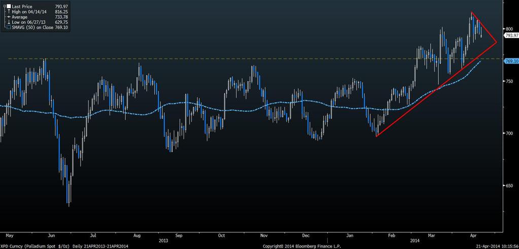 21.04.2014 DİKKAT ÇEKEN GRAFİKLER PALADYUM (Gun) Degerli metallerdeki geri çekilmeye rağmen güçlü duran paladyumda $800 seviyesinin henüz kararlı geçilmediğini görüyoruz.