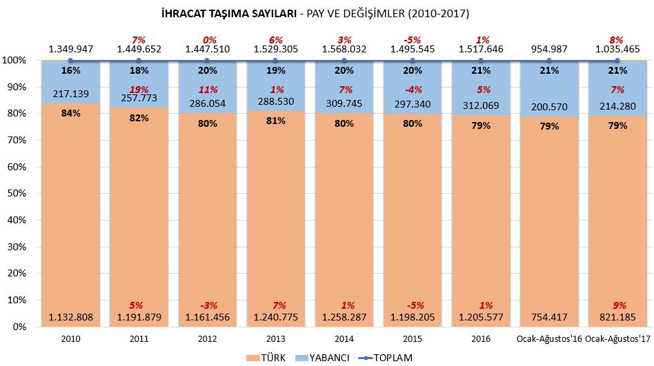 İhracat Taşıma pazarı Ocak-Ağustos 2017 döneminde de %79 Türk, %21 Yabancı oranında devam etmiştir.
