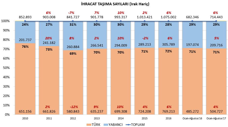 Türk araçlarının artış seyrinin %9 ile yabancı araçların değişimine göre daha fazla olduğu düşünüldüğünde ilerleyen