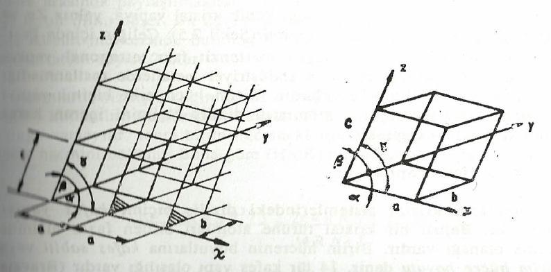 Kristal Yapılar, Miller İndisleri Kristal yapı, koordinat sisteminde eksenlere paralel düzlemler ile uzayın eşit hacimlere bölündüğü basit bir geometrik şekille modellenirse, eş hacimlerden her