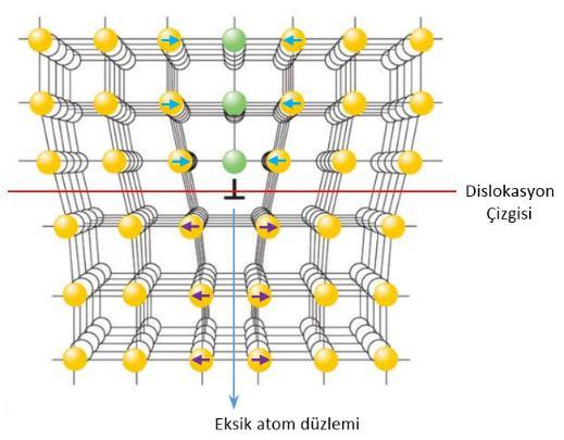 Kristal Kusurları, Atomsal Yayınım 2.a) Kenar Dislokasyonu Kenar dislokasyonu kristal yapıda kısmen eksik bir atom düzleminin kenarı olarak tanımlanır. Kenar dislokasyonları simgesi ile belirtilir.