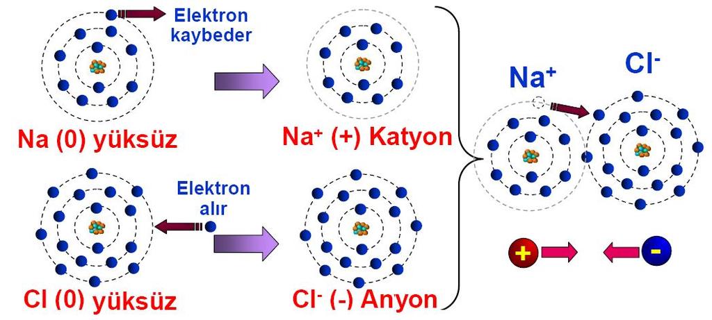 Giriş, Atomik Yapı 1.1. İyonik Bağlar; genellikle metalik elementler ile metalik olmayan (ametal) elementler arasında valans elektronlarının alışverişinden kaynaklanan iyonlaşma sonucu oluşur.