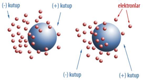 Serbest kalan elektronların metal çekirdeği ile bağları çok zayıftır ve hiçbir atoma bağlı kalmadan metal çekirdekleri etrafında serbestçe dolaşırlar.