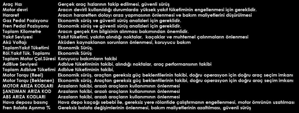 STANDART VERILER * Araç Hızı Motor Devri Hararet Gaz Pedal Pozisyonu Fren Pedal Pozisyonu Toplam Kilometre Motor Yükü Yakıt Seviyesi Toplam Yakıt tüketimi Akü Voltajı PROJE BAZLI OKUNAN VERİLER *